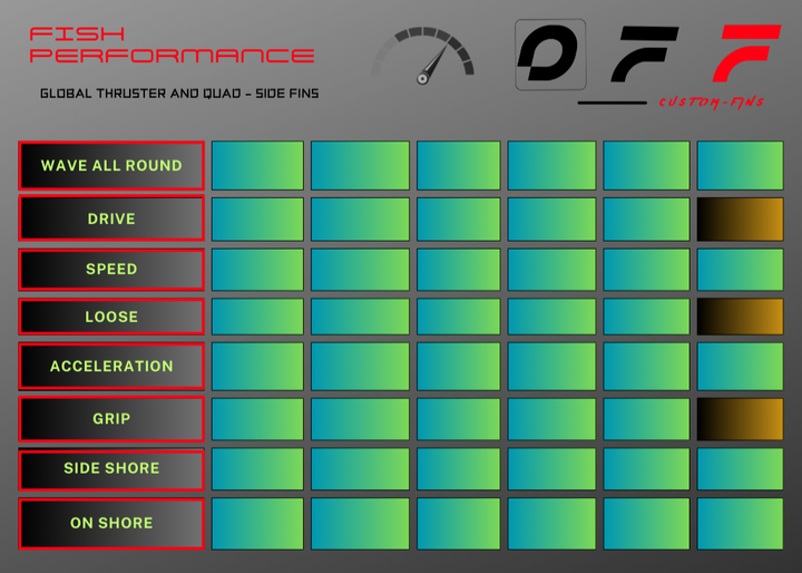 FINS OFF FINS -FISH- Thruster/Quad Side Wave 