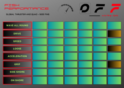 Pinne OFF FINS -FISH- Thruster/Quad Side Wave