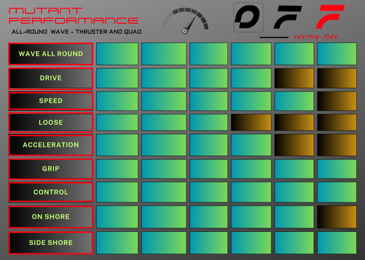 Fins OFF FINS -MUTANT- Thruster/Quad Wave Rear 